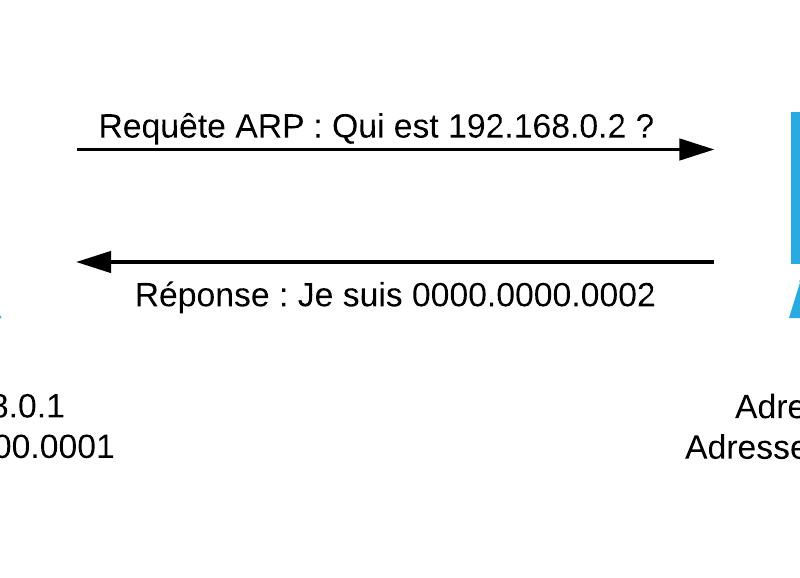 Requête ARP