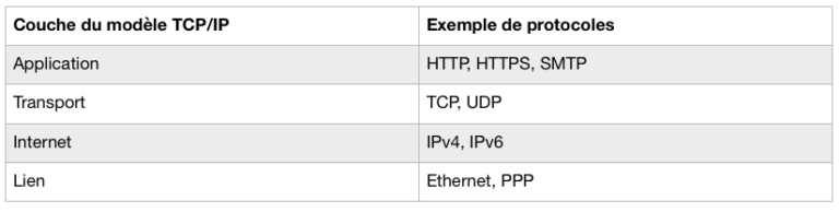 Le Modèle TCP/IP - Apprendre Le Réseau