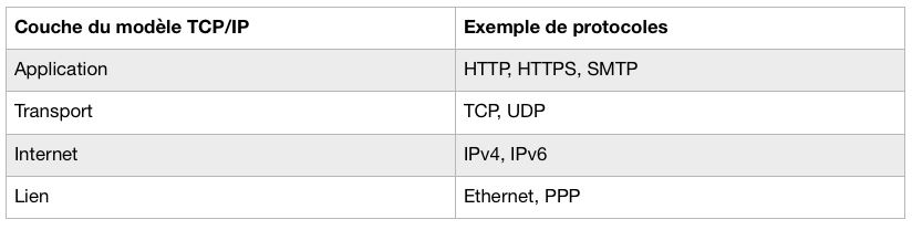 Exemples de protocoles TCP/IP