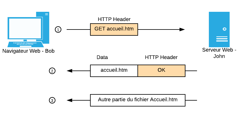 Fonctionnement du protocole HTTP