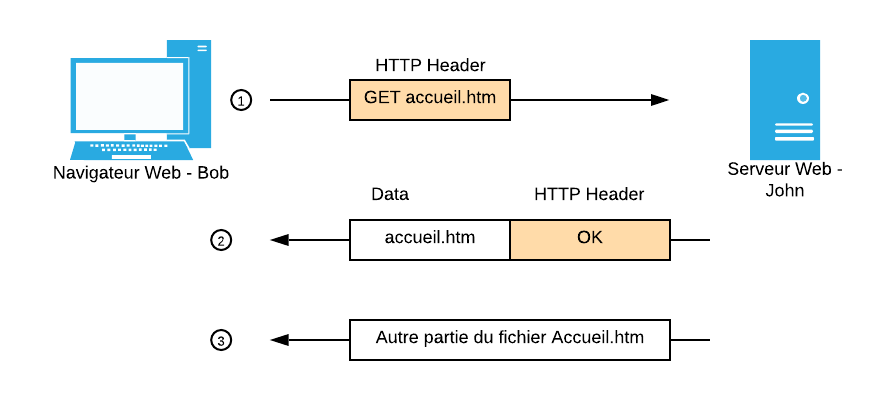 Fonctionnement du protocole HTTP
